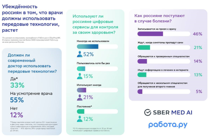 52% россиян не пользуются приложениями и гаджетами для контроля здоровья